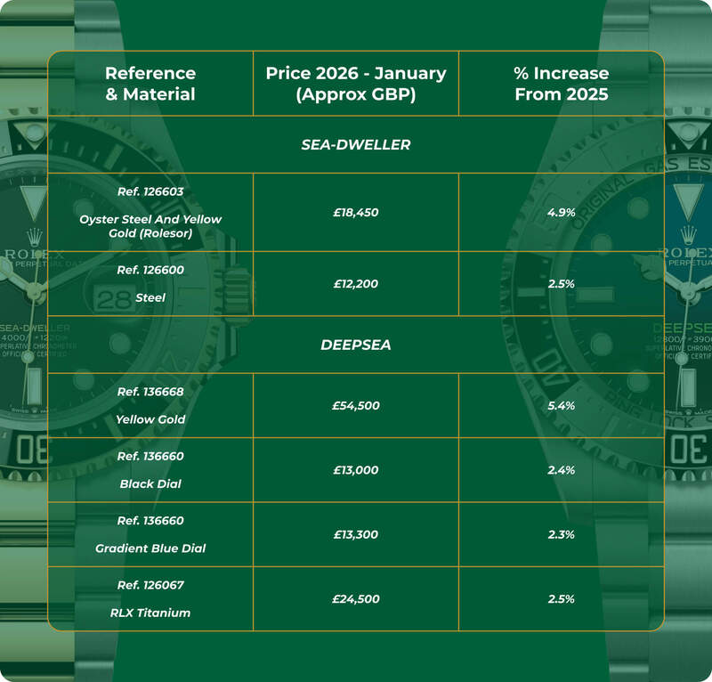 What Is The New Rolex Price Increase 2026?