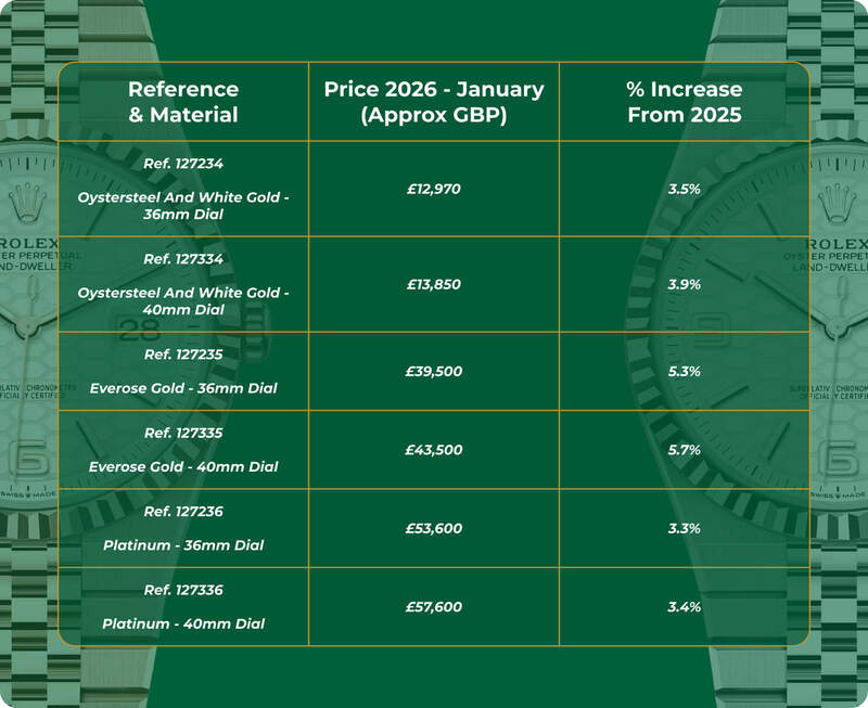 What Is The New Rolex Price Increase 2026?