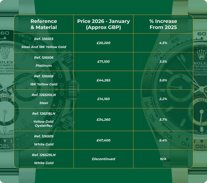 What Is The New Rolex Price Increase 2026?