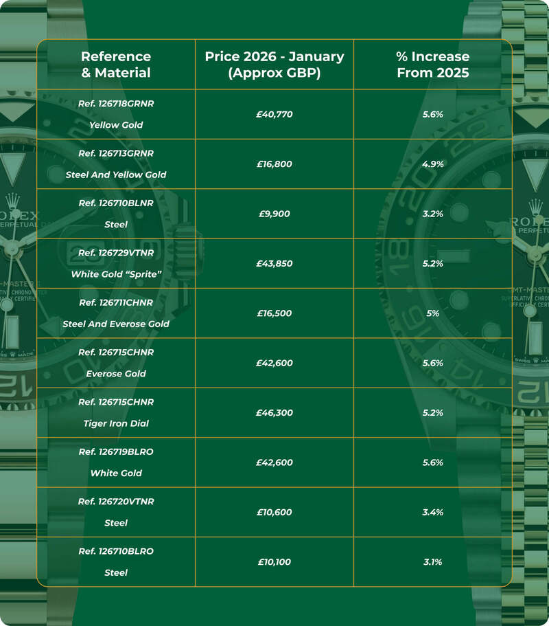 What Is The New Rolex Price Increase 2026?