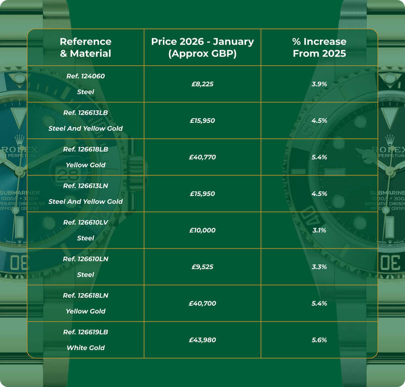 What Is The New Rolex Price Increase 2026?