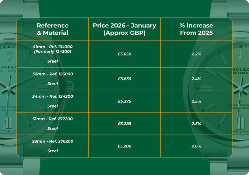What Is The New Rolex Price Increase 2026?