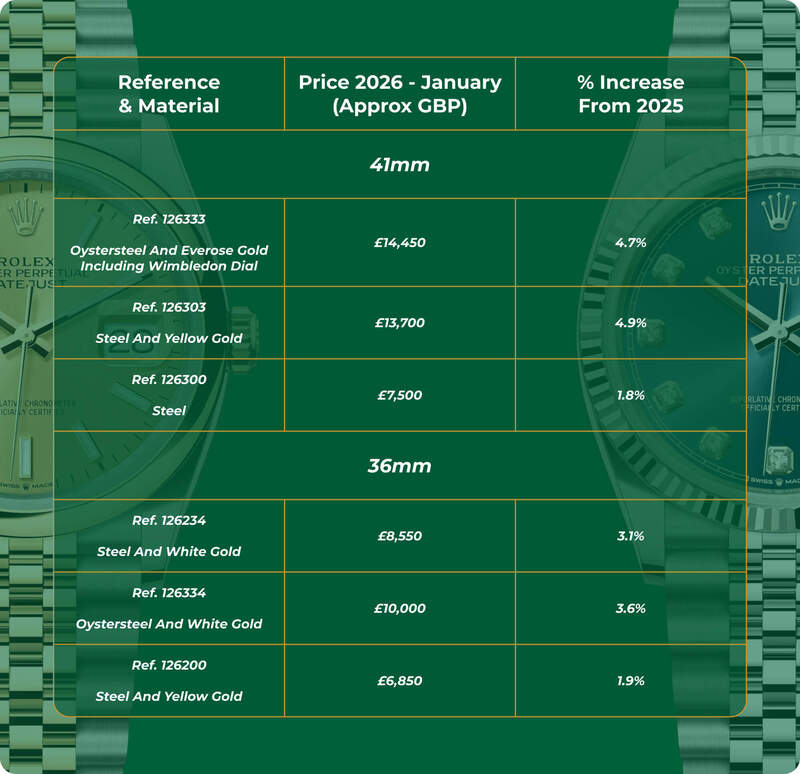 What Is The New Rolex Price Increase 2026?