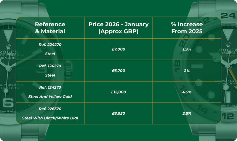 What Is The New Rolex Price Increase 2026?