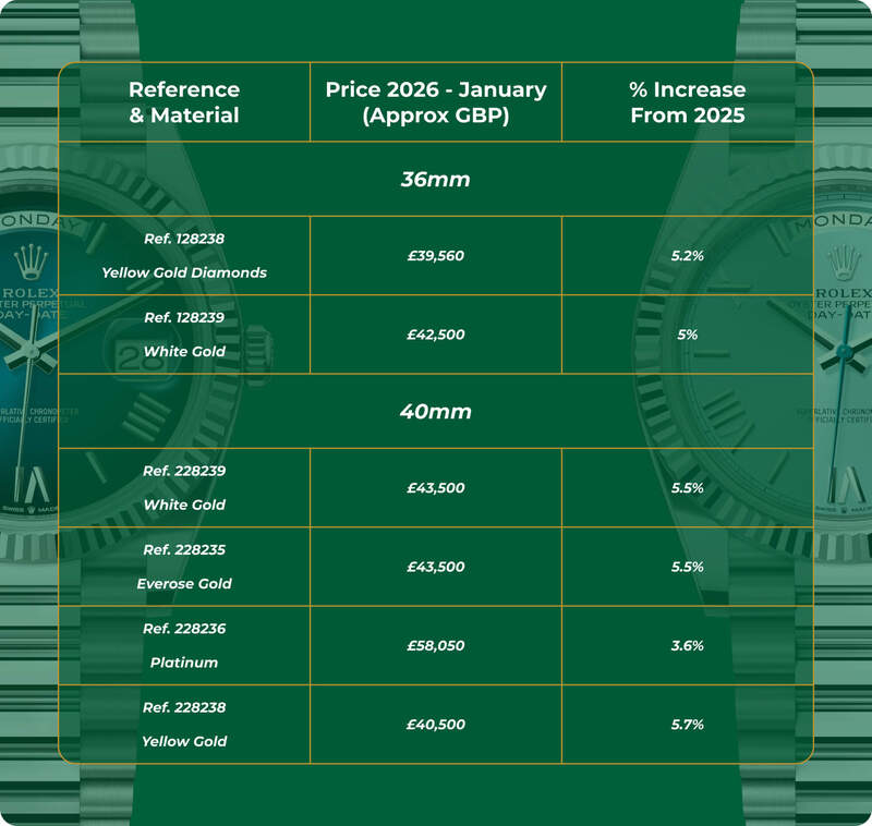 What Is The New Rolex Price Increase 2026?